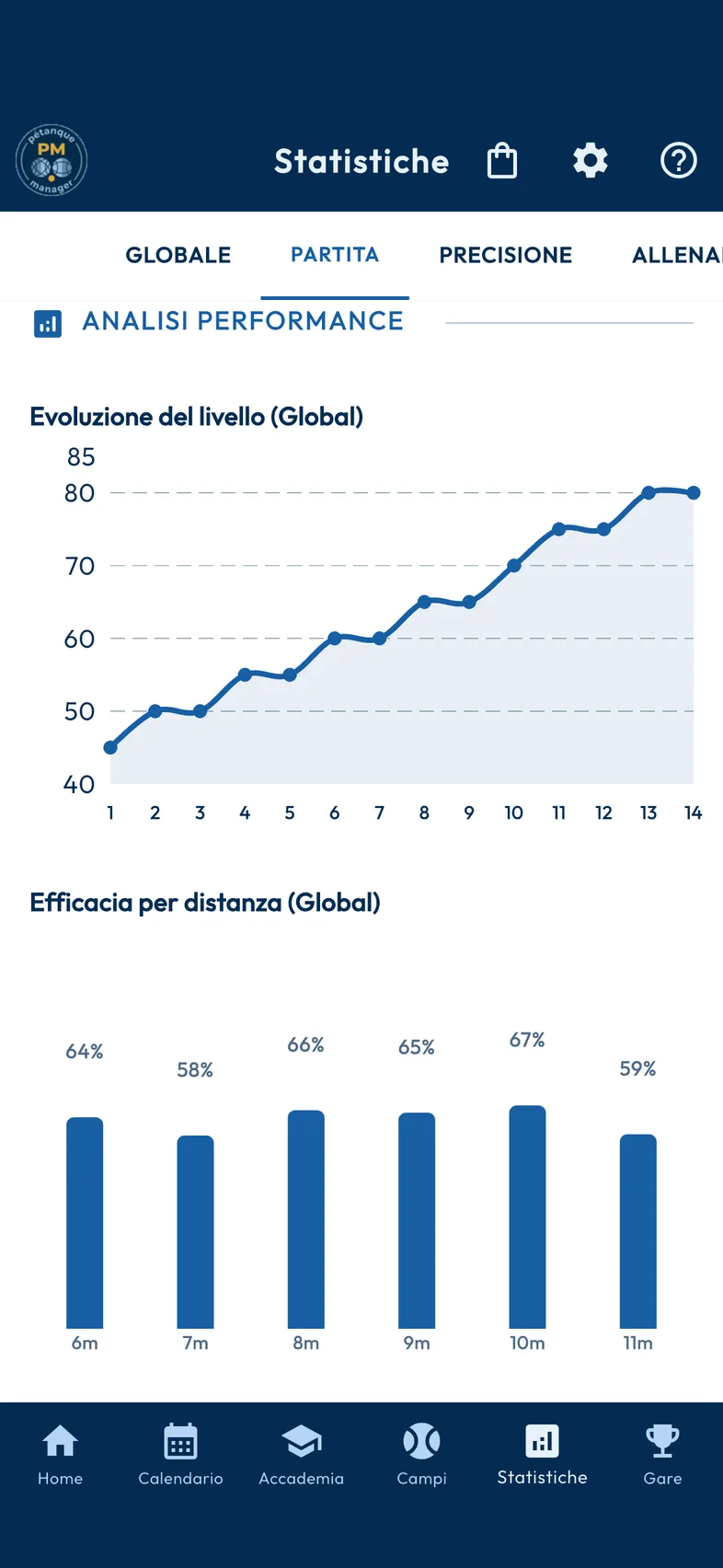 Grafici di evoluzione di Pétanque Manager
