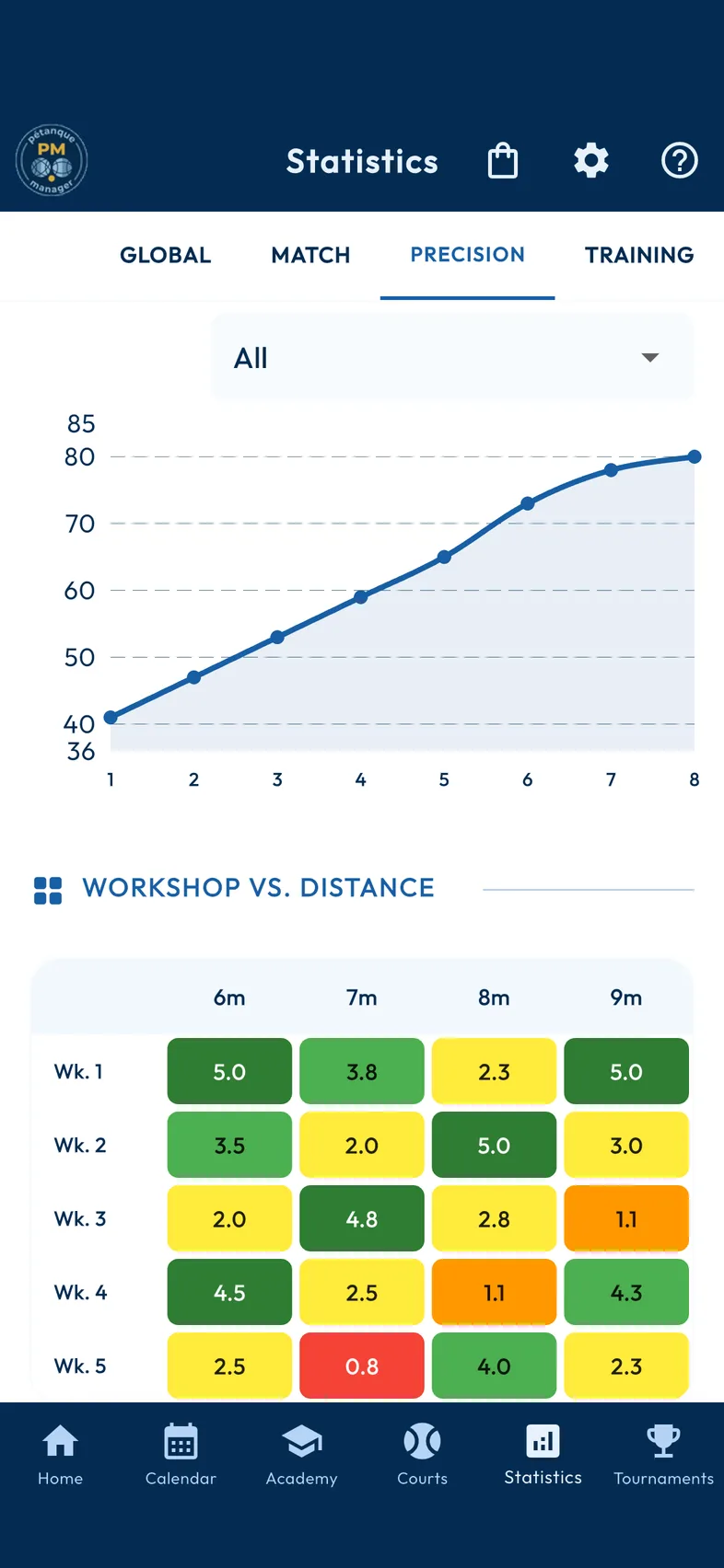Shooting and pointing analysis