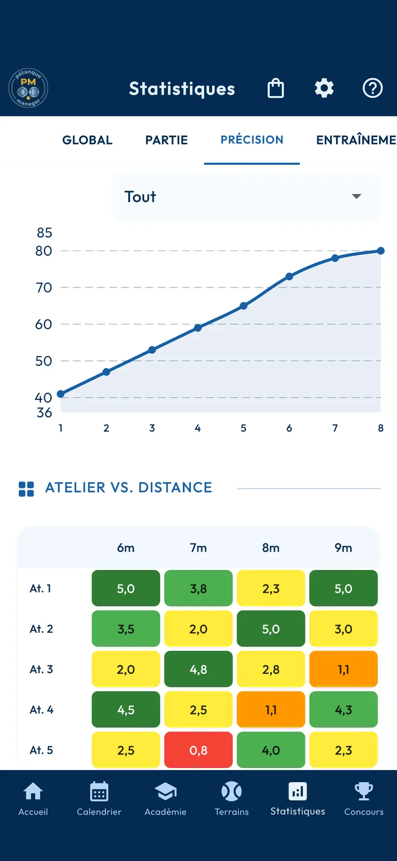 Analyse du tir et de l'appoint