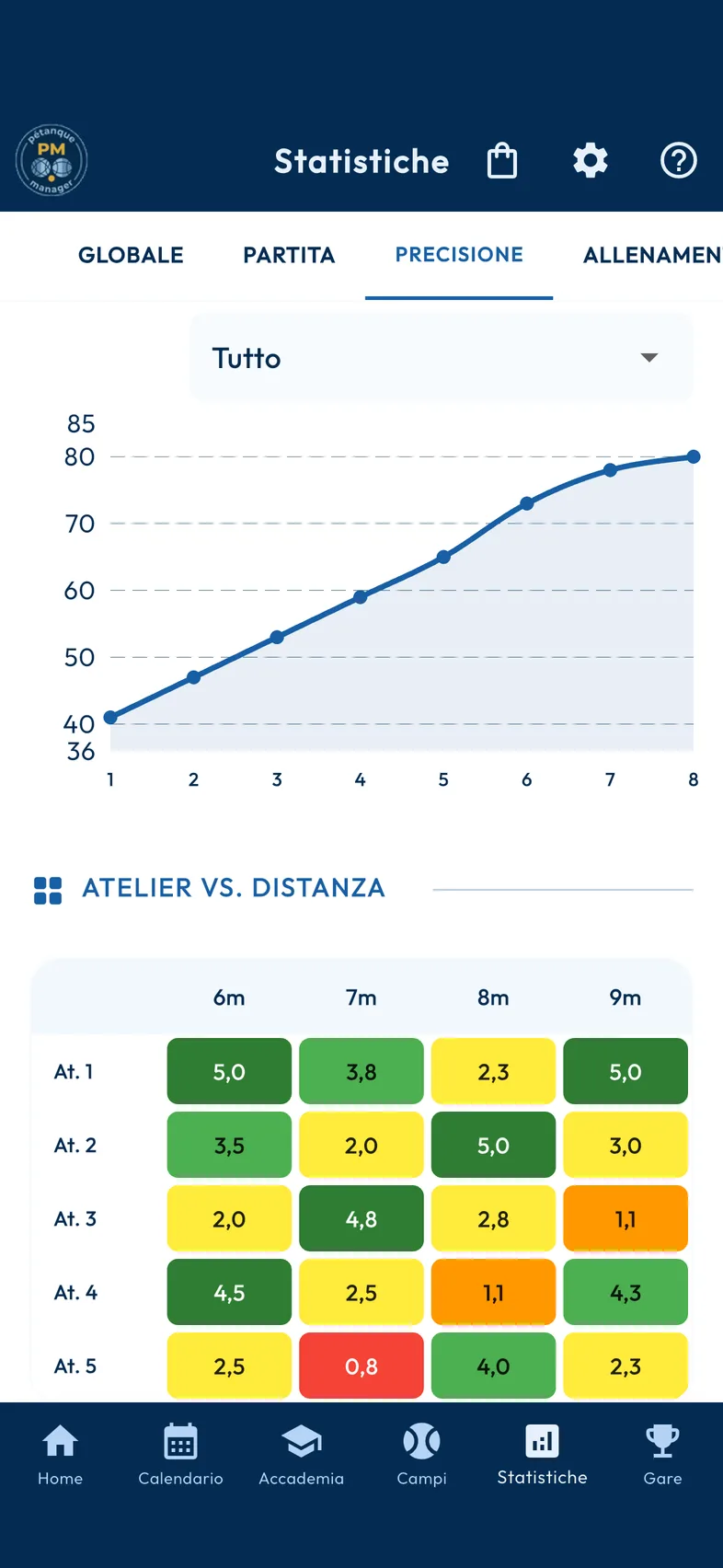 Analisi del tiro e dell'accosto